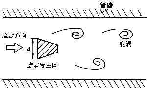 渦街流量計工作原理是什么?